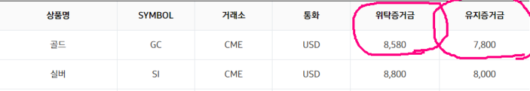  해외선물 증거금 레버리지 도데체뭘까?