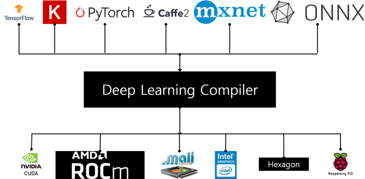  Deep Learning Compiler