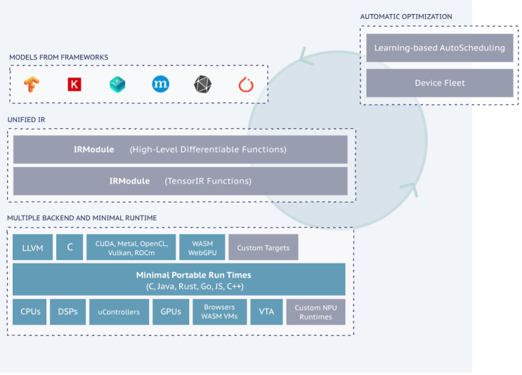  Deep Learning Compiler 종류