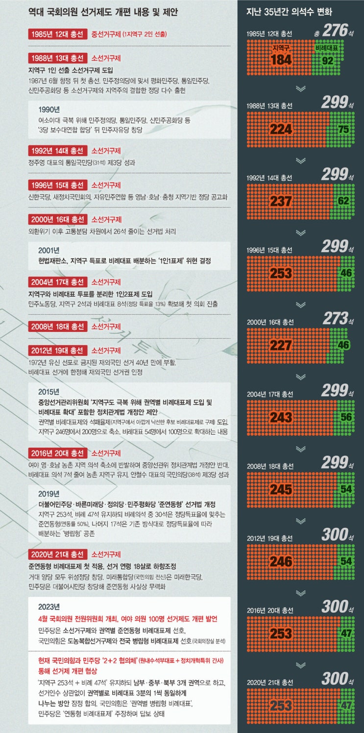  소수정당 진입 막는 총선 ‘게임의 룰’…거대 양당의 밀실 야합? [한겨레]