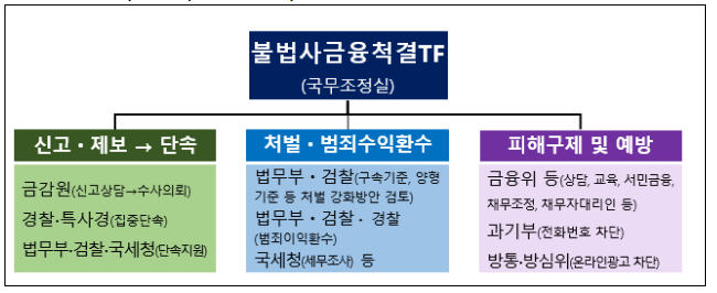 국무2차장 주재 불법사금융TF 회의 국무2차장 주재 불법사금융TF 회의