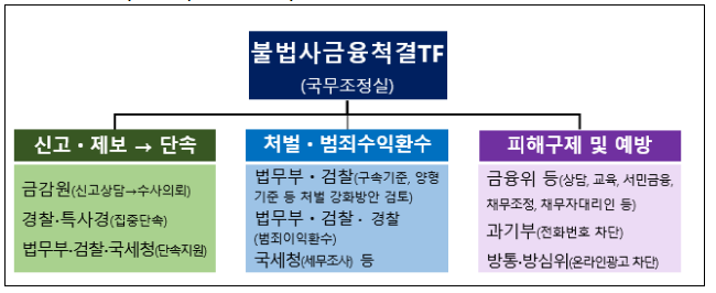 국무2차장 주재 불법사금융TF 회의