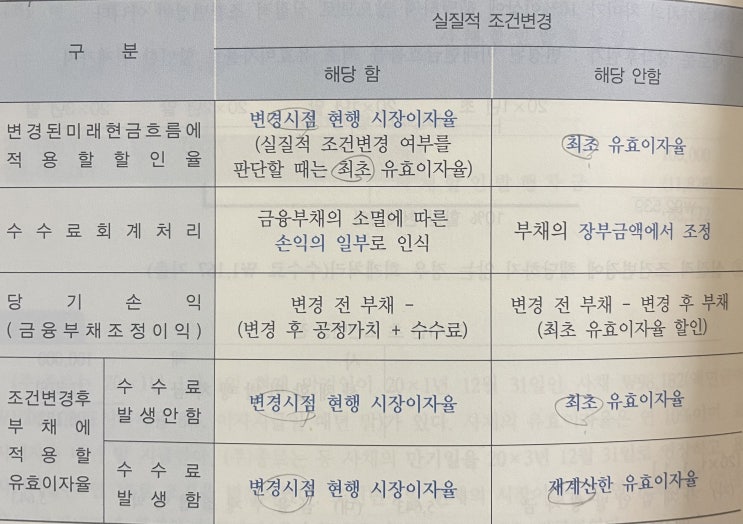  금융부채