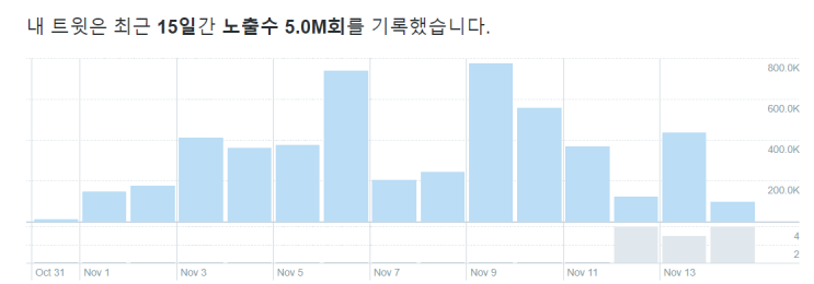  15일만에 X(트위터) 노출 500만달성! 트위터 정직원되어 일론 머스크에게 용돈 받기