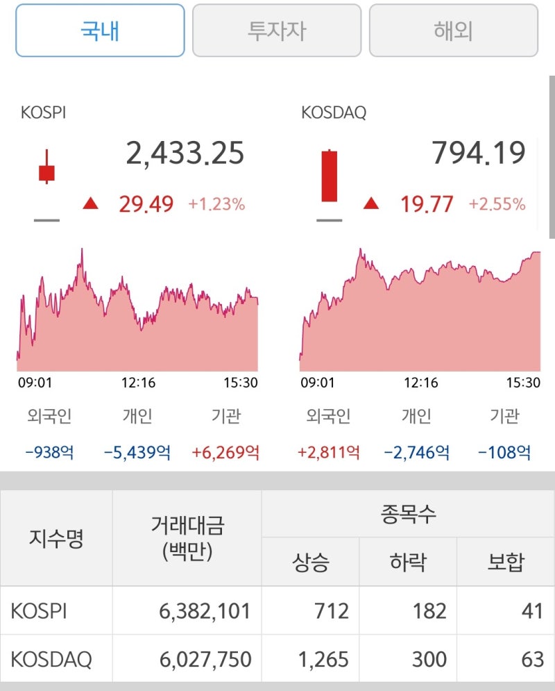231114 주식시황 : 네이버 블로그