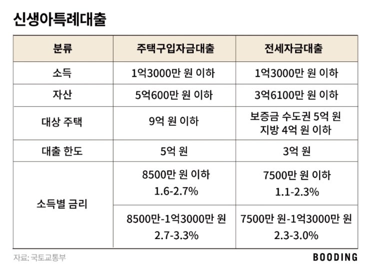 최저 연 1%대 금리인 신생아특례대출에 대해 알아보기