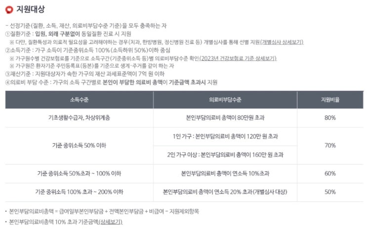  재난적 의료비 지원, 병원비가 부족할 때