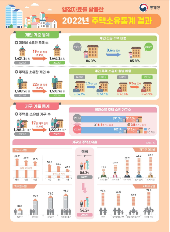 2022년 주택소유통계 결과 2022년 주택소유통계 결과