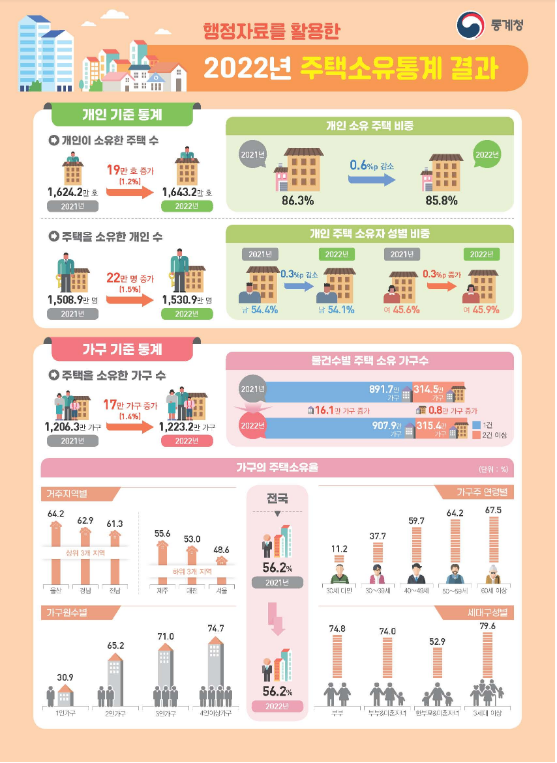 2022년 주택소유통계 결과