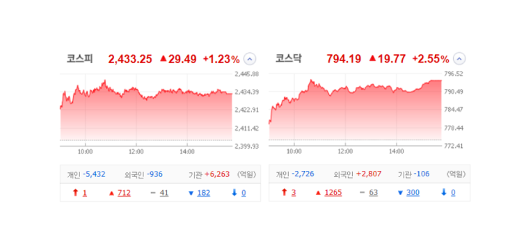 국내 주식 장마감 정리 특징주_23.11.14(KC그린홀딩스/넥스트아이/테코사이언스/에스와이스텍) 국내 주식 장마감 정리 특징주_23.11.14(KC그린홀딩스/넥스트아이/테코사이언스/에스와이스텍)