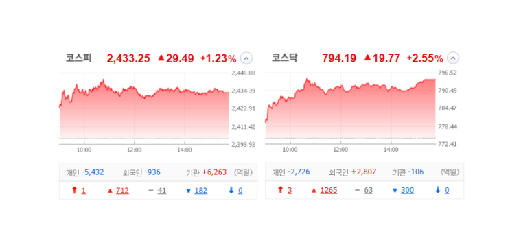 국내 주식 장마감 정리 특징주_23.11.14(KC그린홀딩스/넥스트아이/테코사이언스/에스와이스텍)