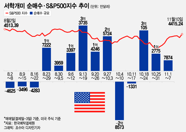 "200달러서 바닥 확인했다?"…테슬라, 1억달러 순매수