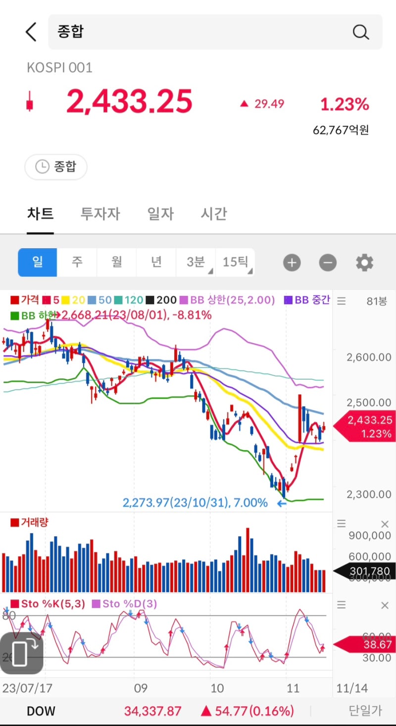 주식 시그널리포트] 2023.11.14(화) 상한가 종목. <에스와이스틸텍/KC그린홀딩스/테고사이언스/넥스트아이> : 네이버 블로그