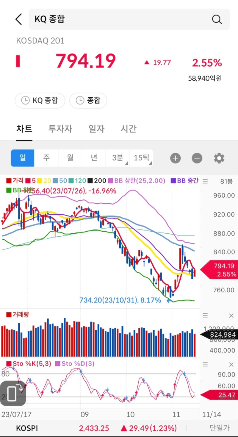 주식 시그널리포트] 2023.11.14(화) 상한가 종목. <에스와이스틸텍/KC그린홀딩스/테고사이언스/넥스트아이> : 네이버 블로그