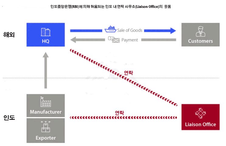 (인디샘 컨설팅) 인도 내 연락사무소(LO: Liaison Office) 설립의 흐름에 대한 간단한 개요 (인디샘 컨설팅) 인도 내 연락사무소(LO: Liaison Office) 설립의 흐름에 대한 간단한 개요