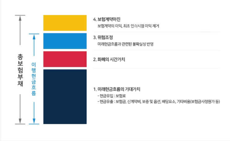  [보험]IFRS 17과 CSM(계약서비스마진) 개념과 보험사 운용 전략