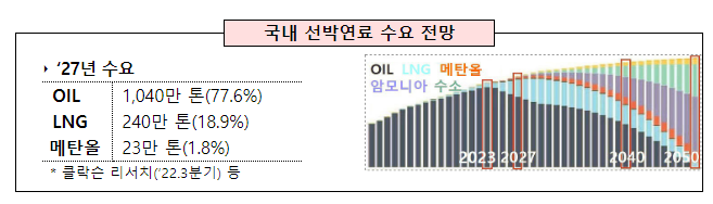차세대 선박연료 공급망 구축으로 친환경 선박 시대 선도한다 차세대 선박연료 공급망 구축으로 친환경 선박 시대 선도한다