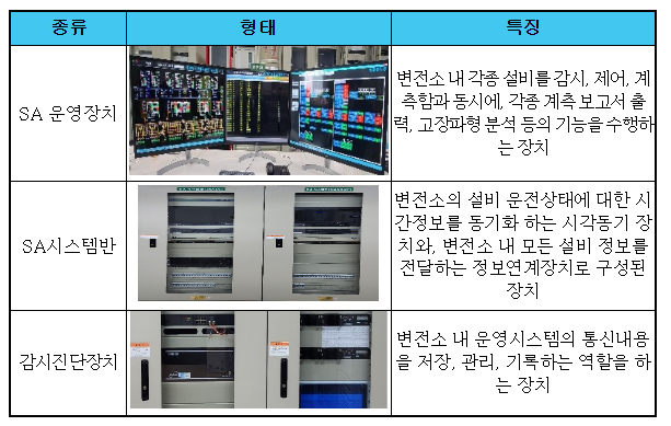 디지털변전소 운영시스템 구매 입찰 관련 부당한 공동행위 제재 디지털변전소 운영시스템 구매 입찰 관련 부당한 공동행위 제재