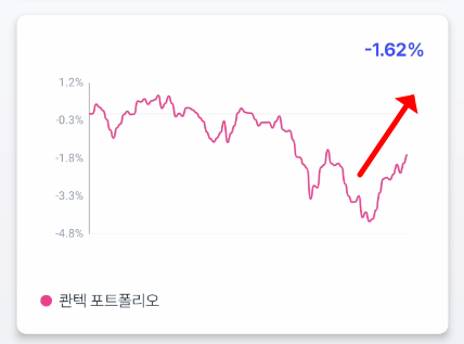 소비자물가지수(CPI)와 나스닥, 그리고 로보어드바이저 투자 수익률