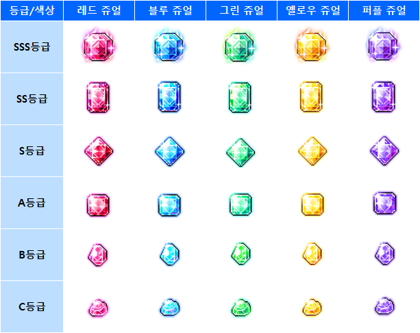  메이플스토리M 컬러 초이스 쥬얼 패키지 판매 안내 및 쥬얼 종류와 사용법