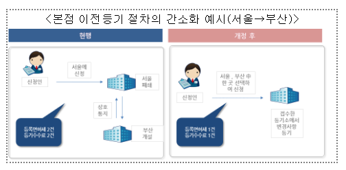 미래등기시스템 도입을 위한 「상법」, 「민법」 등 4개 법률 개정안 국회 제출 미래등기시스템 도입을 위한 「상법」, 「민법」 등 4개 법률 개정안 국회 제출