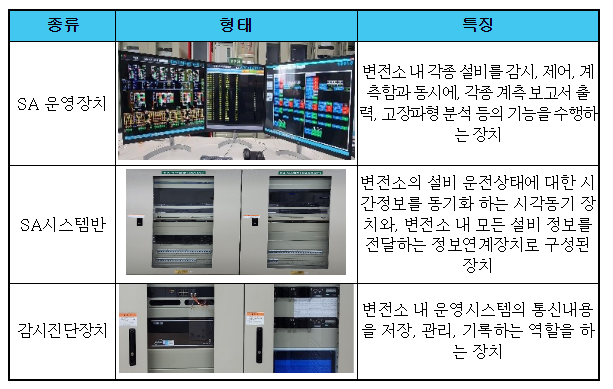 디지털변전소 운영시스템 구매 입찰 관련 부당한 공동행위 제재