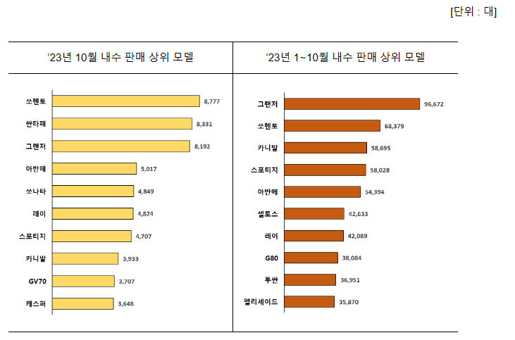 K-자동차, 10개월 만에 작년 수출실적 돌파 K-자동차, 10개월 만에 작년 수출실적 돌파