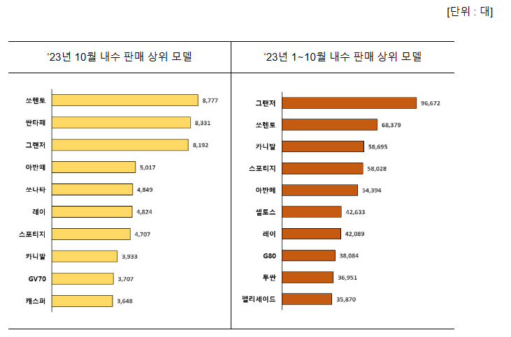 K-자동차, 10개월 만에 작년 수출실적 돌파