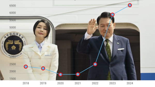  허리띠 졸라매라더니, 해외순방•권력기관 특활비 등 대폭 증액 [민플러스]