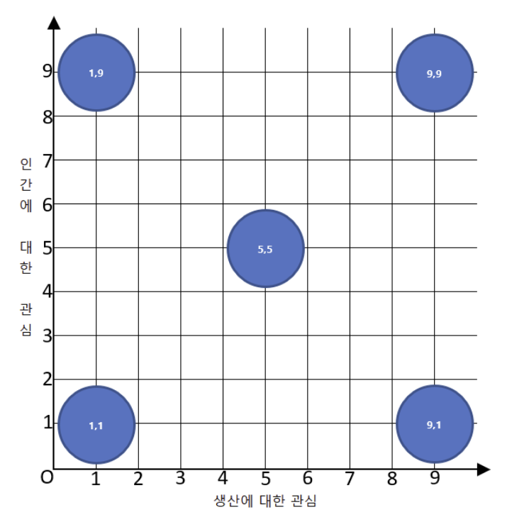  블레이크(Blake)와 머튼(Mouton)의 관리 격자 모형(Managerial Grid Model)