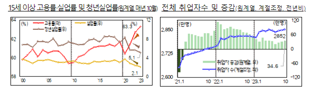 10월 고용률은 63.3%로 역대 최고 실업률은 2.1%로 역대 최저, 취업자수는 34.6만명으로 3개월 연속 증가폭이 확대되며 상승 국면 전환(모멘텀) 지속 10월 고용률은 63.3%로 역대 최고 실업률은 2.1%로 역대 최저, 취업자수는 34.6만명으로 3개월 연속 증가폭이 확대되며 상승 국면 전환(모멘텀) 지속