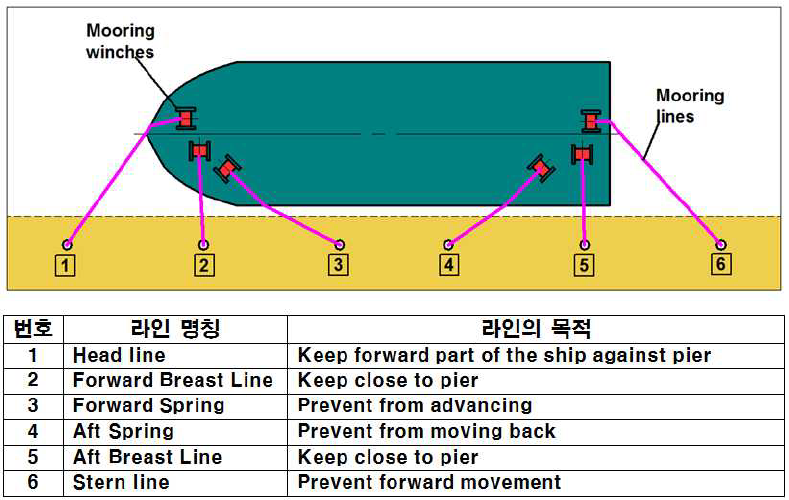 선박의 계류 (Mooring) : 네이버 블로그