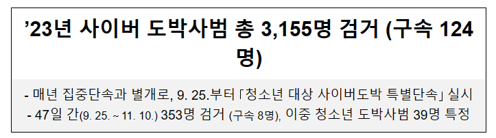 ’23년 사이버도박사범 총 3,155명 검거(구속 124명)