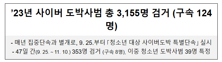 ’23년 사이버도박사범 총 3,155명 검거(구속 124명) ’23년 사이버도박사범 총 3,155명 검거(구속 124명)