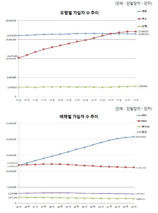 ’23년 상반기 유료방송 가입자수 및 시장점유율 발표 ’23년 상반기 유료방송 가입자수 및 시장점유율 발표