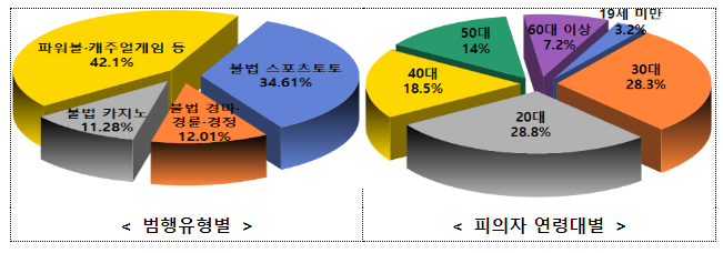 ’23년 사이버도박사범 총 3,155명 검거(구속 124명) ’23년 사이버도박사범 총 3,155명 검거(구속 124명)