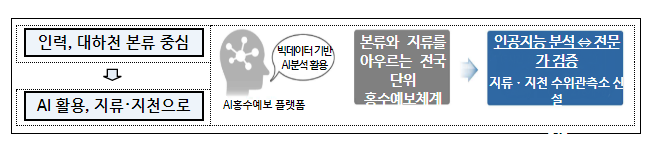 촘촘한 홍수예보…지방하천 홍수특보지점 10배 이상 늘린다 촘촘한 홍수예보…지방하천 홍수특보지점 10배 이상 늘린다