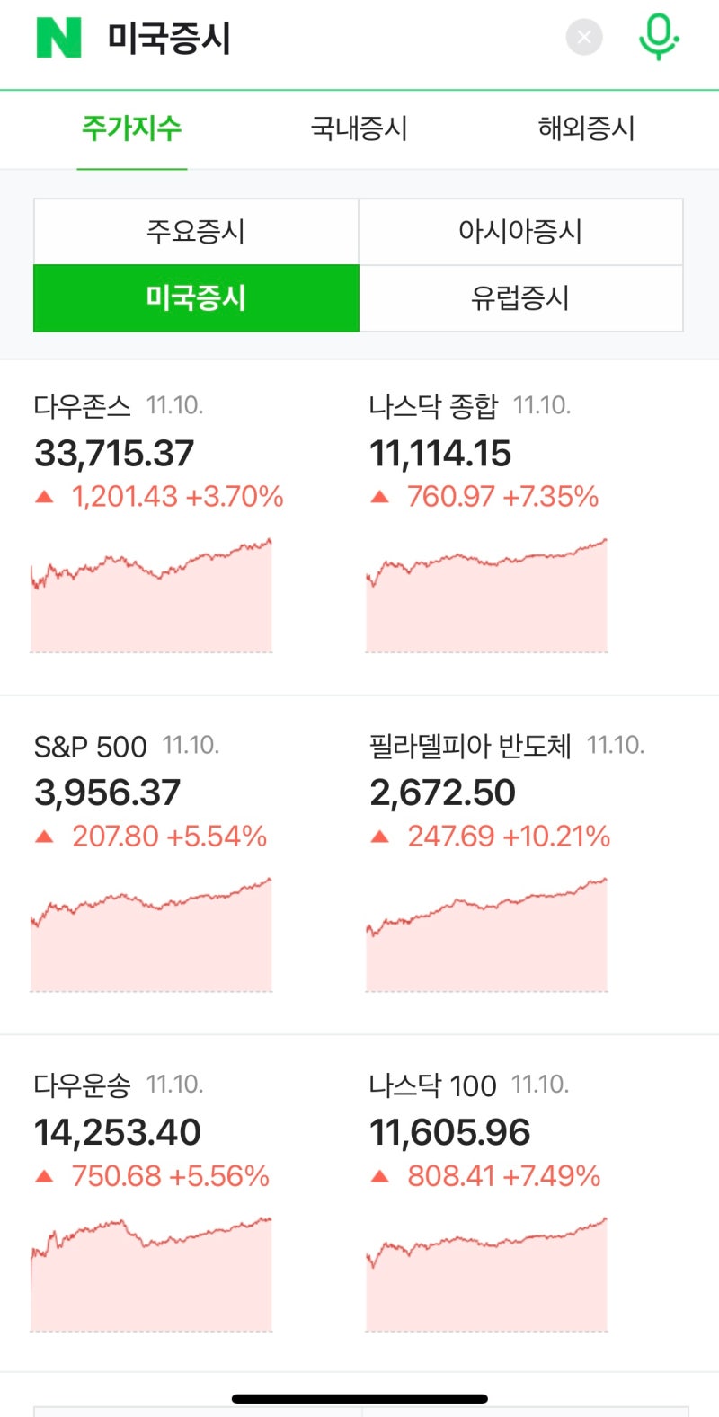 나스닥 지수가 하루 만에 7% 올랐던 날 : 네이버 블로그