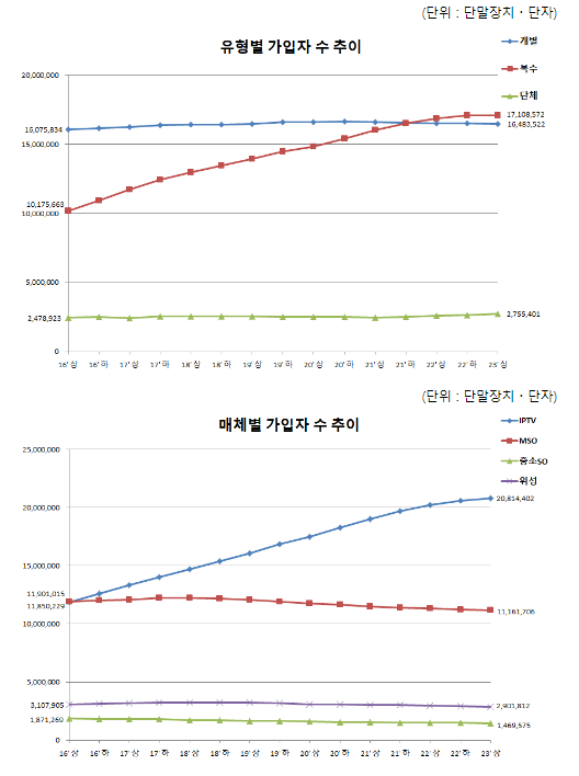 ’23년 상반기 유료방송 가입자수 및 시장점유율 발표