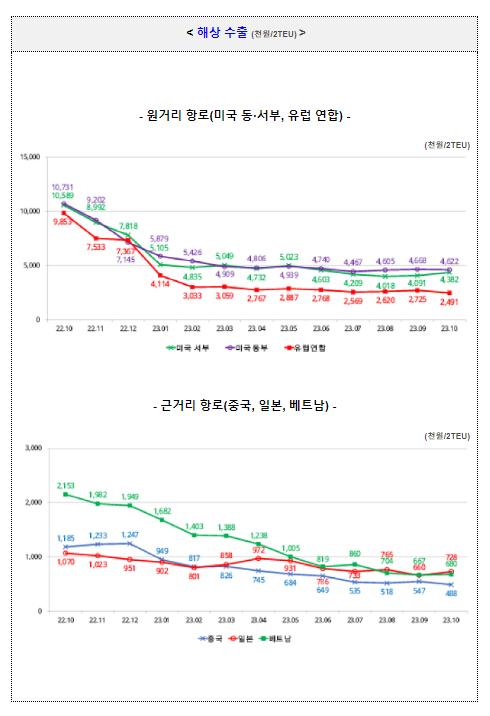 2023년 10월 해상 수출입 컨테이너 및 항공수입 운송비용 현황 2023년 10월 해상 수출입 컨테이너 및 항공수입 운송비용 현황