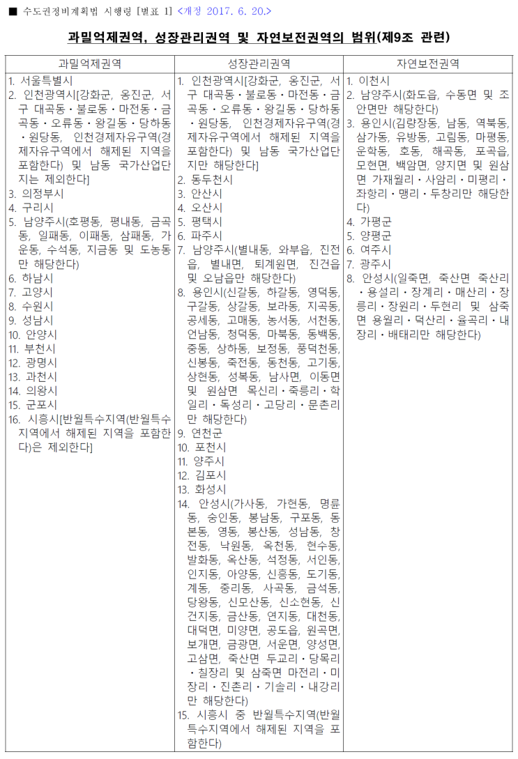  개편된 2023년 기준 지식산업센터 취등록 세