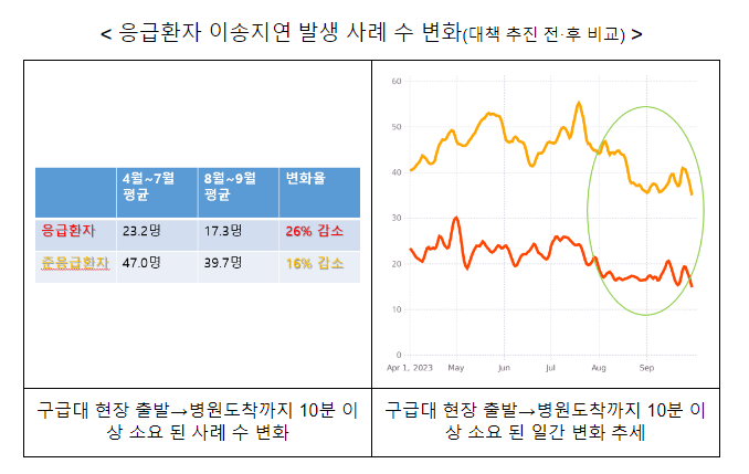 응급환자 이송지연(응급실 뺑뺑이) 대책 효과 나타나...대구지역 26% 감소 응급환자 이송지연(응급실 뺑뺑이) 대책 효과 나타나...대구지역 26% 감소