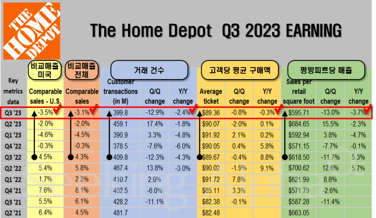  홈디포(HD) : 소비자 추세 변화로 동일매장 비교매출이 계속 감소