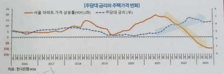 2023년 시장금리 상승과 주택시장 영향(수요 위축과 가격하락), 주담대 금리와 주택가격 변화
