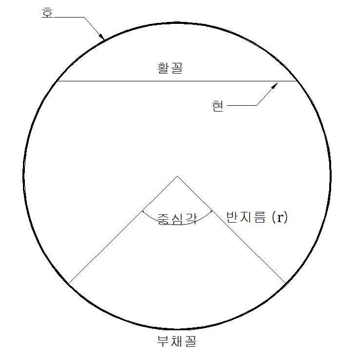 원형기둥에서 원의 둘레공식 정리 (솔직히 잊었다.) 원형기둥에서 원의 둘레공식 정리 (솔직히 잊었다.)