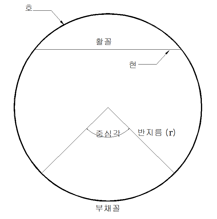 원형기둥에서 원의 둘레공식 정리 (솔직히 잊었다.)