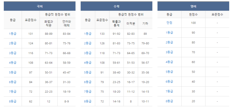  [2024수능] 예상 등급컷