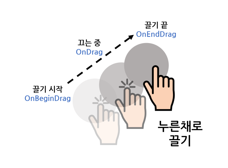 [유니티] UI 오브젝트 끌기