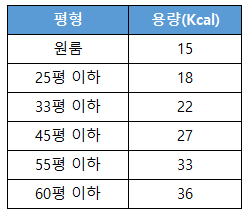  [콘덴싱(친환경)보일러 ]평수에 맞는 보일러 용량 선택방법 #보일러용량(kcal) #콘덴싱 타입 어떻게 선정하죠?   65668ac981fc422581bb989242d3fa00