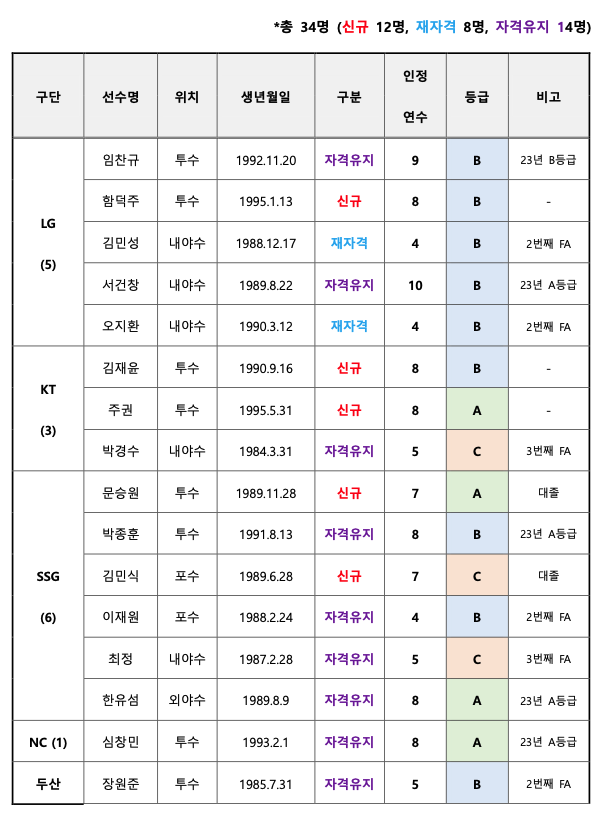  2024 프로야구 FA 자격 선수 명단 공시